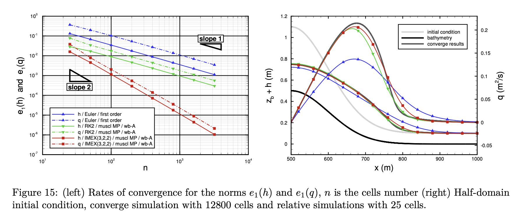 Regularised dam break problem with friction and non-trivial topography